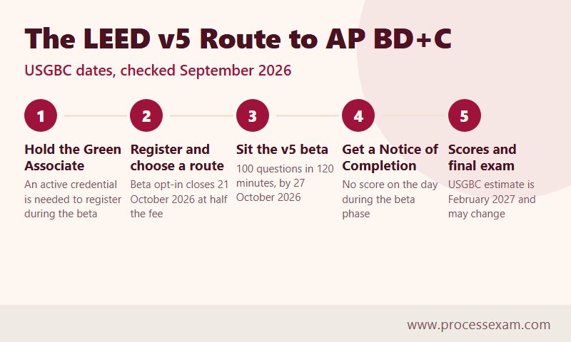 Five steps to the LEED AP BD+C credential on LEED v5, from Green Associate and beta registration to scores and the final exam