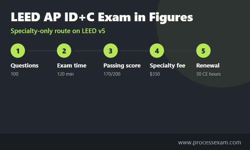 Infographic of the LEED AP ID+C exam in figures covering questions, time, passing score, fee and renewal hours