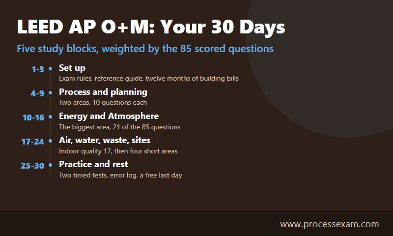 Timeline of a 30-day LEED AP O+M study plan in six blocks from set-up to practice tests and rest