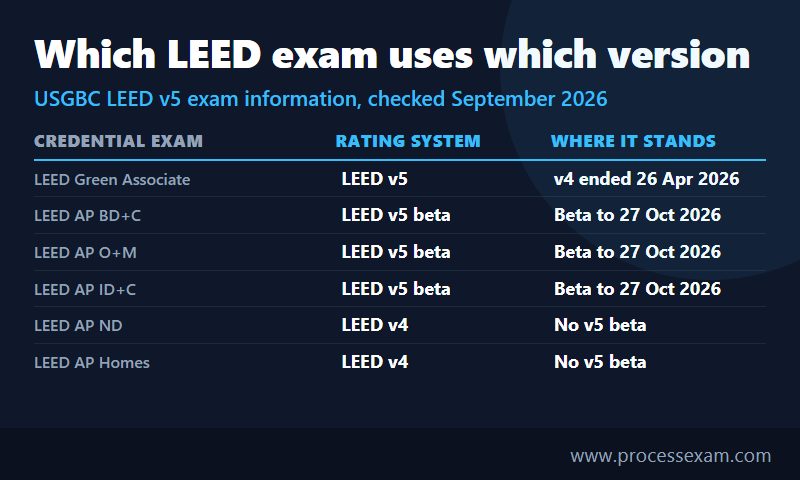 Table showing which LEED credential exams run on LEED v5 and which, including AP ND, stay on LEED v4