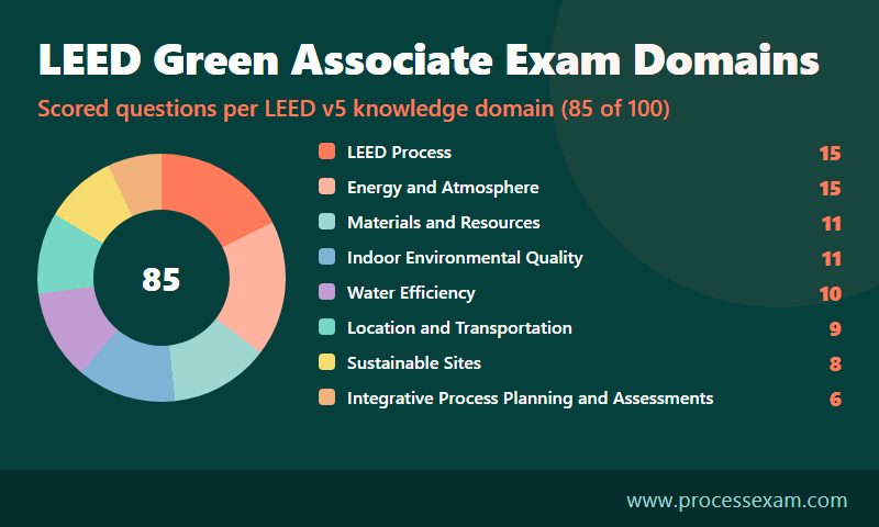 Donut chart of the eight LEED v5 knowledge domains and the scored questions each carries on the LEED Green Associate exam