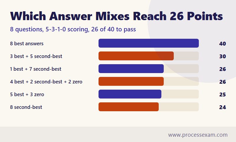 Light bar chart of six answer mixes and their totals, showing eight second-best answers score 24 and fail
