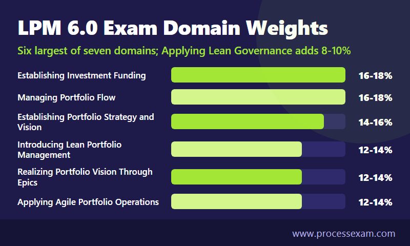 Bar chart of LPM 6.0 exam domain weights, with investment funding and portfolio flow highest at 16-18%