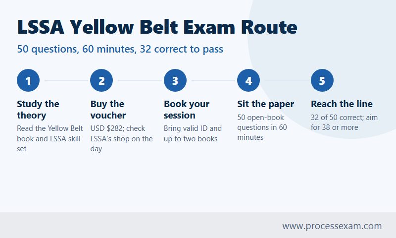 Five-step route to the LSSA Yellow Belt exam from studying the theory to reaching 32 of 50 correct
