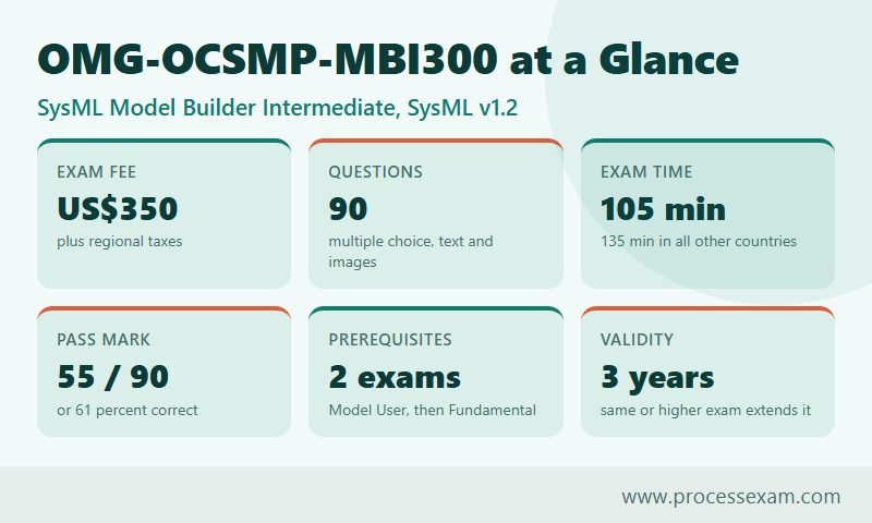 Card grid of OMG-OCSMP-MBI300 exam facts, from the US$350 fee to three-year validity