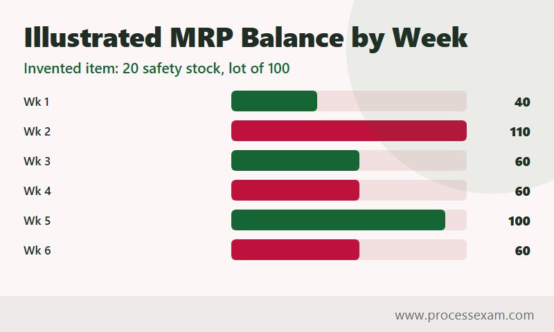 Light bar chart of an invented item's projected available balance across six weeks of an MRP record