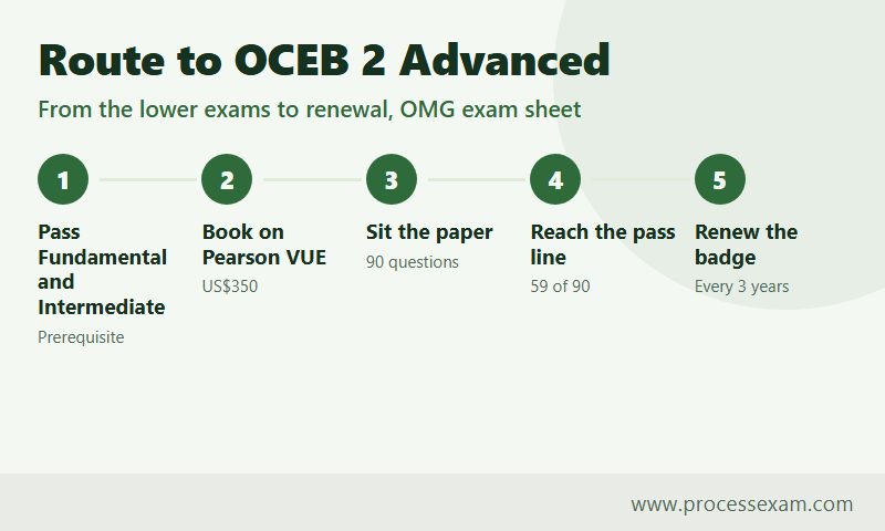 Five-step route to the OCEB 2 Business Advanced exam from prerequisites to booking, 90 questions, 59 to pass and renewal