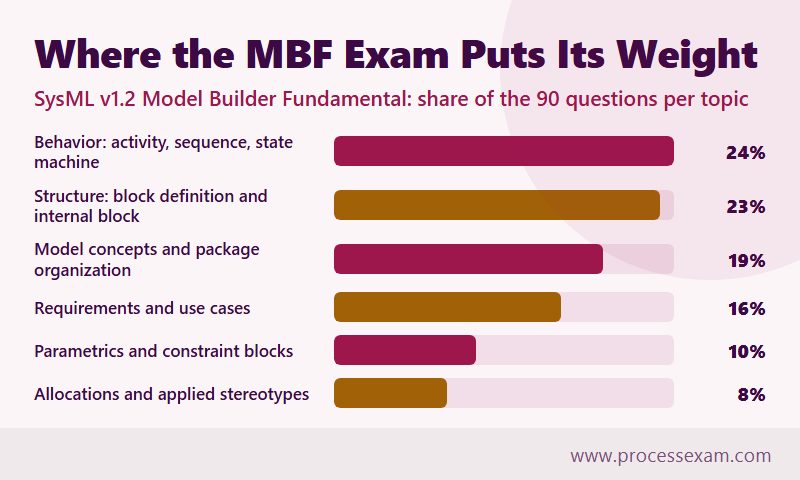 Bar chart of OCSMP Model Builder Fundamental topic weights, from behaviour at 24% to allocations and stereotypes at 8%