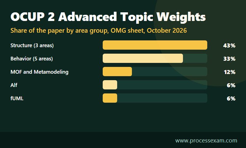 Bar chart of OCUP 2 Advanced weights with structure at 43 percent, behavior 33, MOF 12, Alf 6 and fUML 6