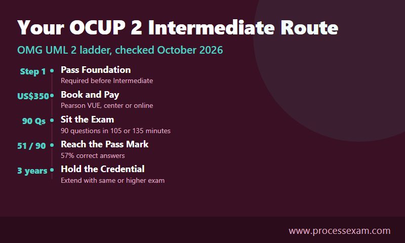 Timeline infographic of the OCUP 2 Intermediate route from Foundation prerequisite to a three-year credential