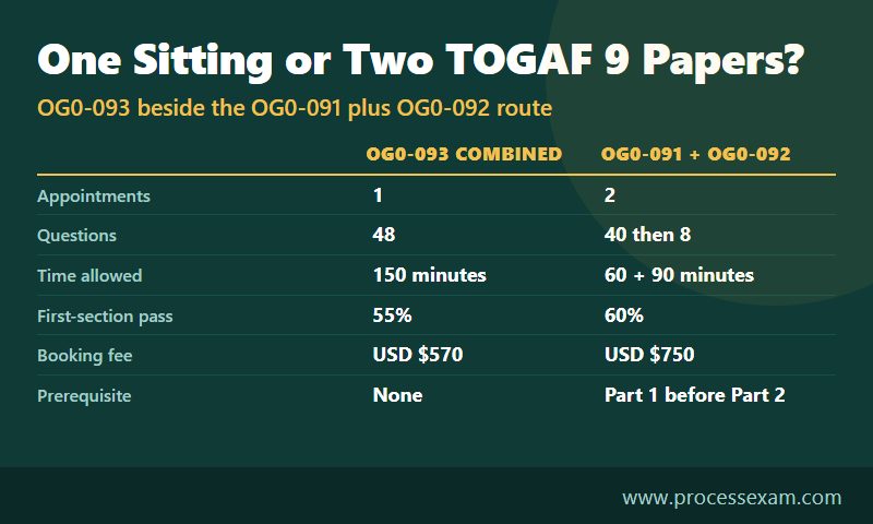 Comparison of the OG0-093 combined paper and the two separate TOGAF 9 papers on sittings, questions, time, pass mark and fee
