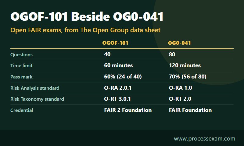 Infographic comparing the OGOF-101 and OG0-041 Open FAIR exams on questions, time, pass mark and standard versions