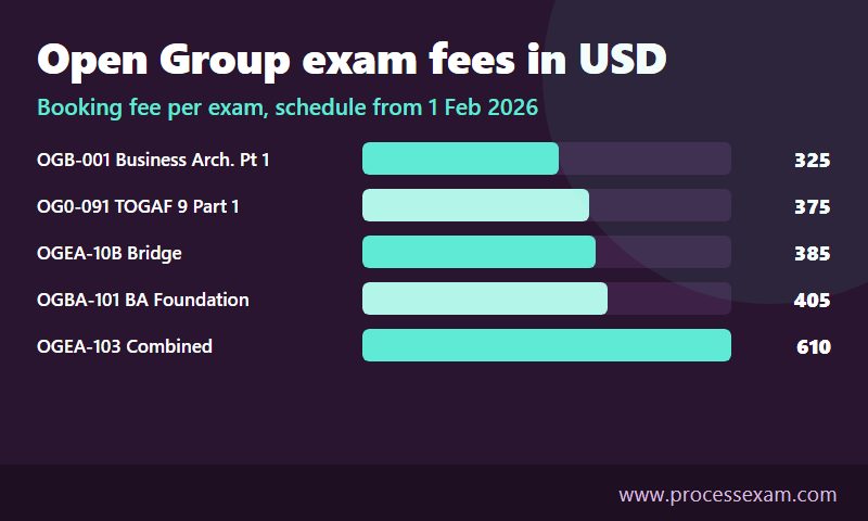 Bar chart of Open Group exam booking fees in US dollars, from OGB-001 at 325 up to OGEA-103 at 610