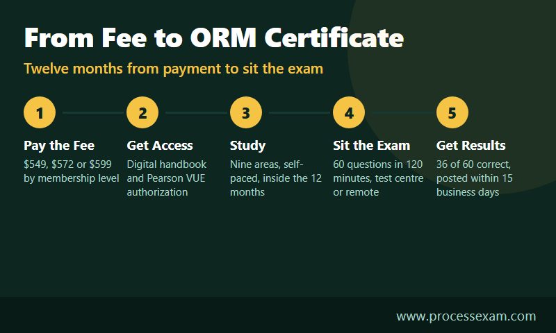 Infographic of five steps from paying the PRMIA ORM fee to receiving results, with fee, exam length and pass mark