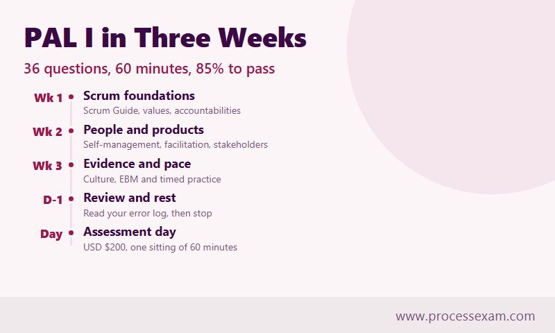 Infographic timeline of a three-week PAL I study plan from the Scrum Guide to assessment day