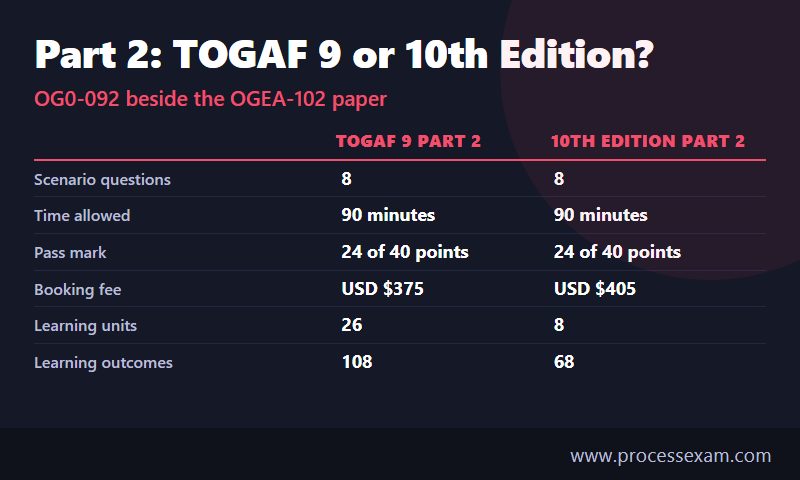Comparison of the TOGAF 9 Part 2 and 10th Edition Part 2 exams on questions, time, pass mark, fee and syllabus size