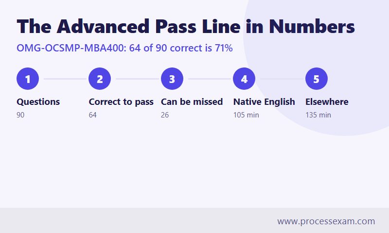 Five steps showing 90 questions, 64 correct to pass, 26 misses allowed and 105 or 135 minutes