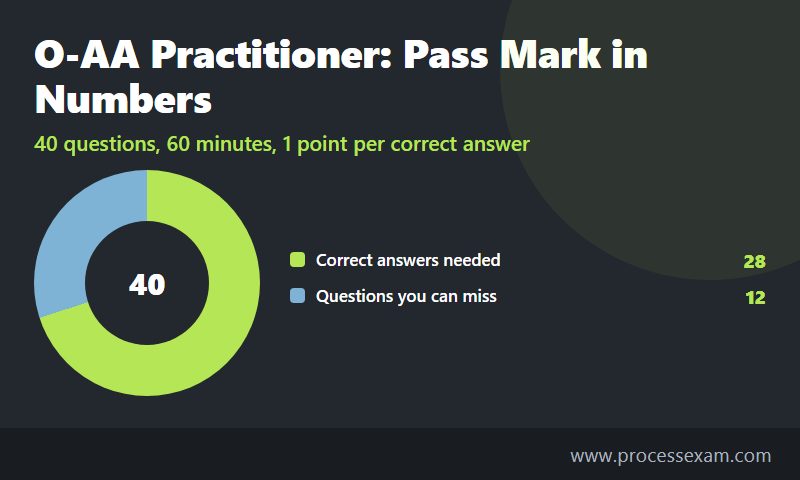Donut chart of the Open Agile Architecture exam pass mark with 28 correct answers needed and 12 questions you can miss