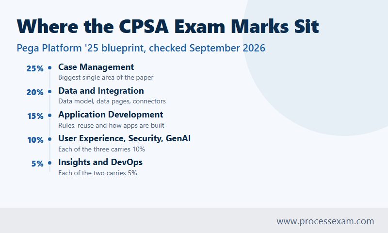Timeline infographic of how CPSA exam marks are split across case management, data, development and other topics