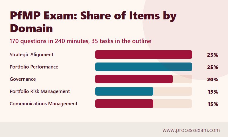 Bar chart of PfMP exam shares across five domains, from 25 percent for Strategic Alignment to 15 percent