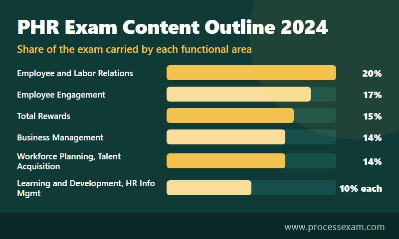Bar chart of the 2024 PHR exam content outline weighting for each of the seven functional areas