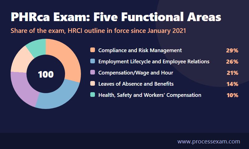 Donut chart of the five PHRca functional area weightings, led by Compliance and Risk Management at 29 percent