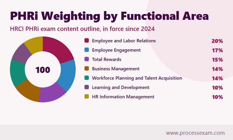 Donut chart of the seven PHRi functional area weightings, led by Employee and Labor Relations at 20 percent