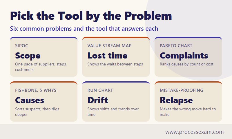 Infographic matching six process problems to a Six Sigma tool, from SIPOC to mistake-proofing