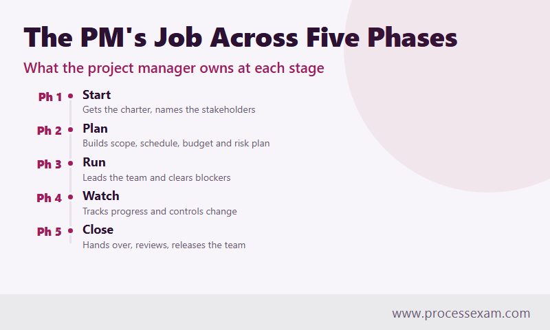 Infographic timeline of the five project phases and what the project manager owns in each