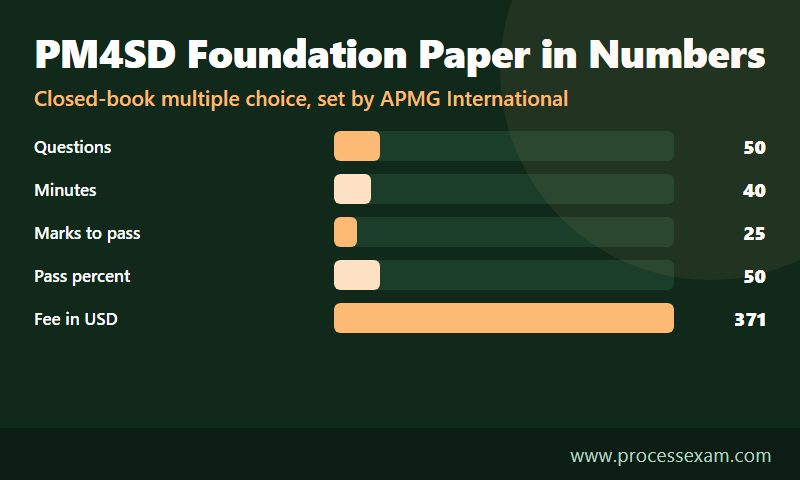 Bar infographic of the PM4SD Foundation paper with 50 questions, 40 minutes, 25 marks to pass and the USD 371 fee