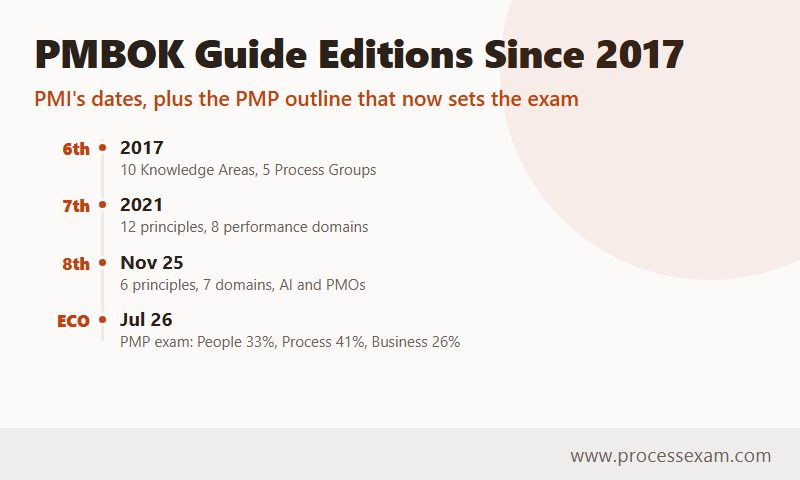 Timeline of the PMBOK Guide Sixth, Seventh and Eighth editions and the July 2026 PMP exam outline
