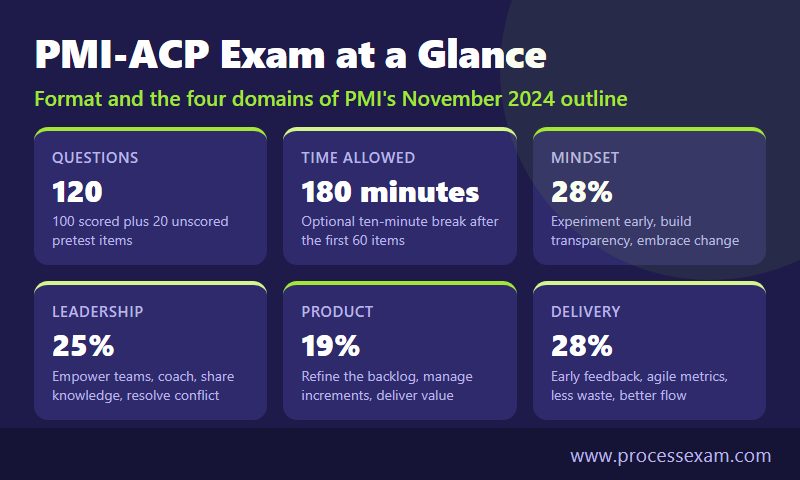 PMI-ACP exam at a glance infographic with 120 questions, 180 minutes and the four domain weightings