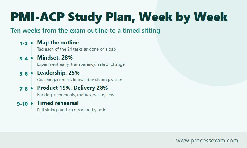 Ten-week PMI-ACP study plan timeline from mapping the outline to timed full-length sittings