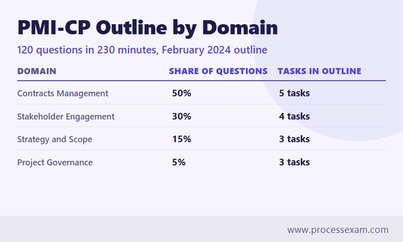 Table of the four PMI-CP domains with share of questions and number of tasks in the outline