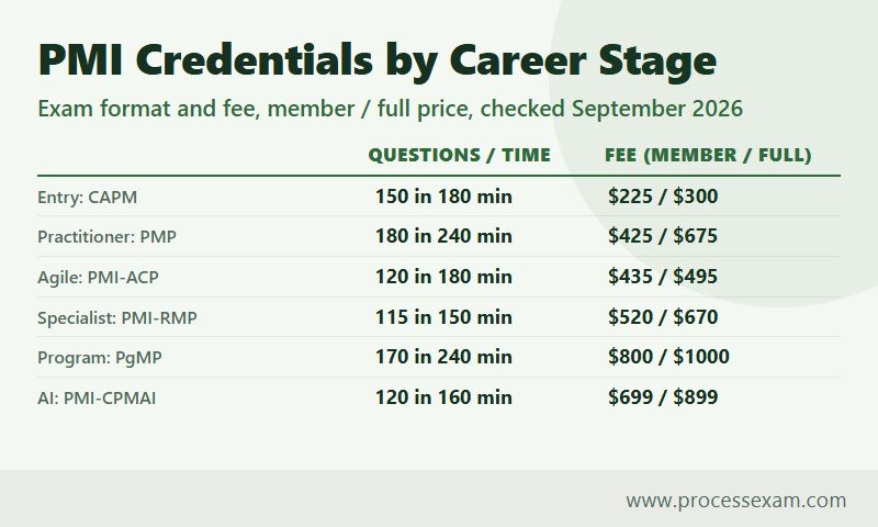 Table of six PMI credentials by career stage with exam questions, minutes and member and full fees
