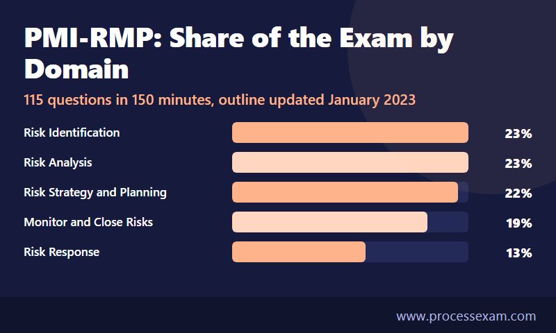 Dark bar chart of the five PMI-RMP exam domains and their share of questions, from 23 to 13 percent