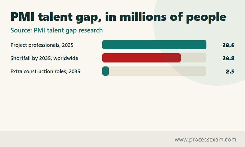 Bar chart of PMI talent gap figures in millions of project professionals for 2025 and 2035