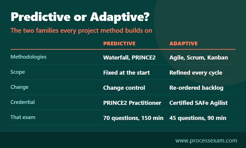 Comparison chart of predictive and adaptive project work covering methodologies, scope, change, credential and exam length