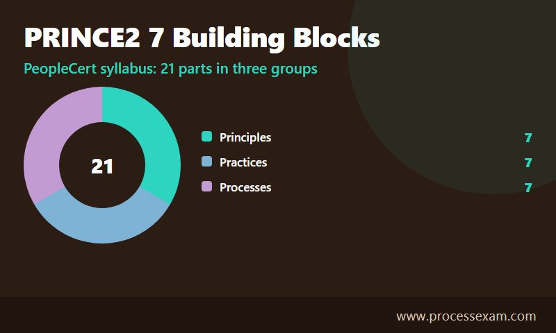 Dark donut infographic of the PRINCE2 7 method as seven principles, seven practices and seven processes