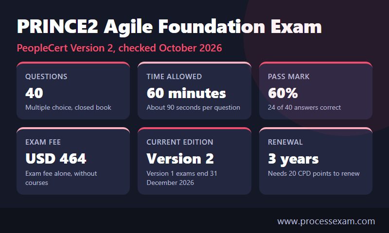 Dark card infographic of the PRINCE2 Agile Foundation exam facts with questions, time, pass mark, fee, version and renewal