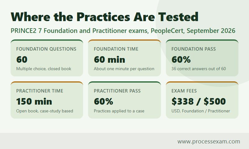 Cards showing PRINCE2 Foundation and Practitioner exam figures for questions, time, pass marks and fees