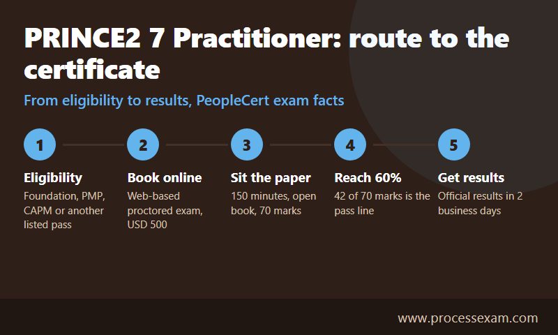 Infographic of the PRINCE2 7 Practitioner route in five steps from eligibility to results in two business days