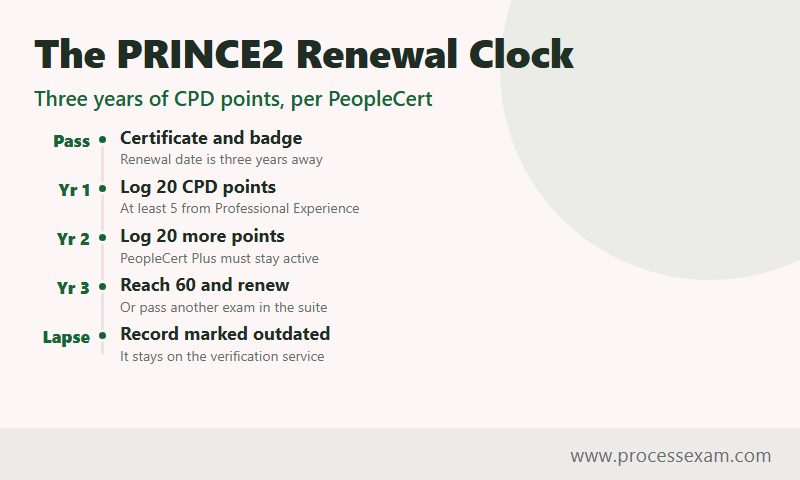 Timeline of the three-year PRINCE2 renewal clock from certificate to 60 CPD points or lapse