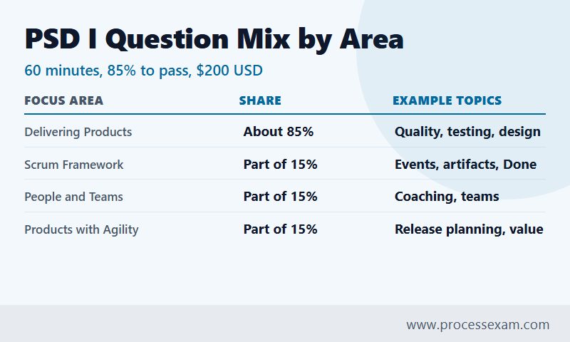 Infographic comparing the four PSD I focus areas, with about 85% of questions on delivering products professionally
