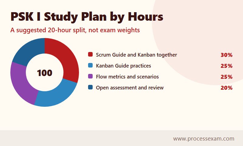 Donut chart of a suggested 20-hour PSK I study plan split across four blocks