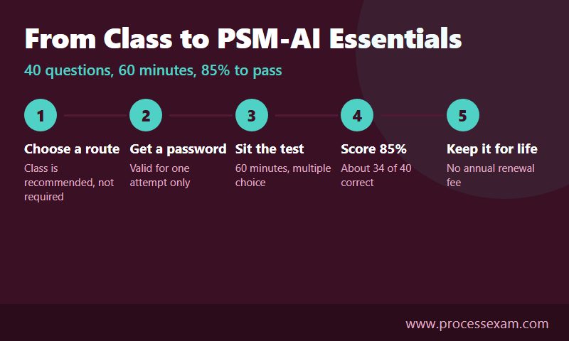 Infographic of five steps from class or password to a lifetime PSM-AI Essentials credential