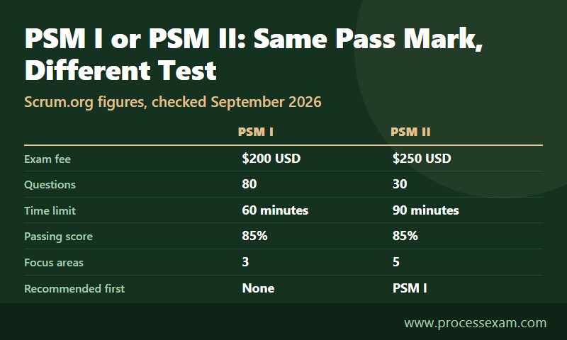 Infographic comparing PSM I and PSM II on fee, questions, time limit, pass mark, focus areas and partial credit