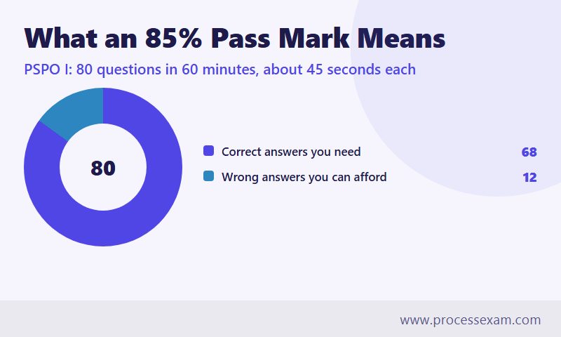 Donut chart showing PSPO I needs at least 68 correct answers of 80, leaving room for 12 misses