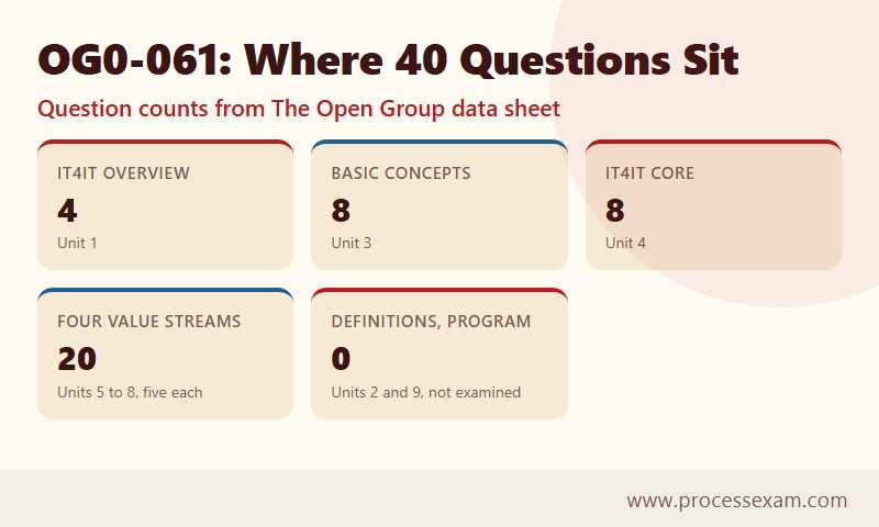 Infographic of how the 40 OG0-061 questions split across the IT4IT Part 1 syllabus units