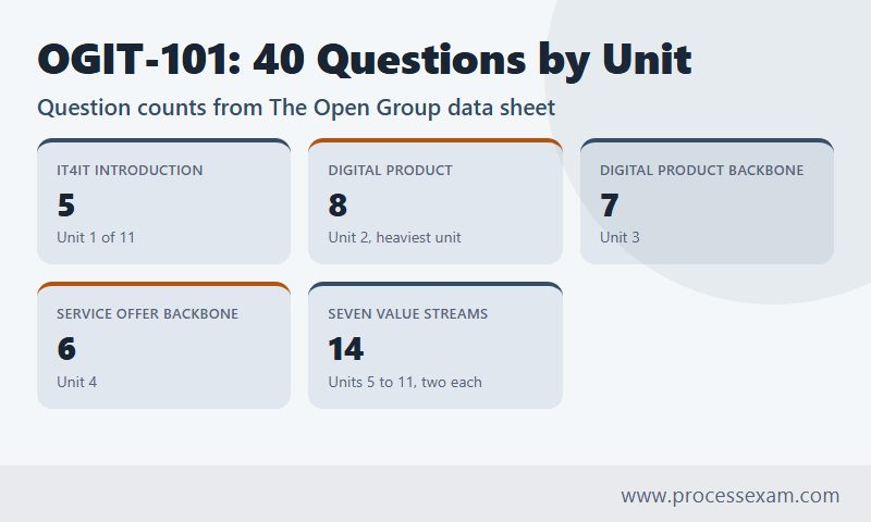 Infographic of how the 40 OGIT-101 questions split across the IT4IT 3 Foundation syllabus units